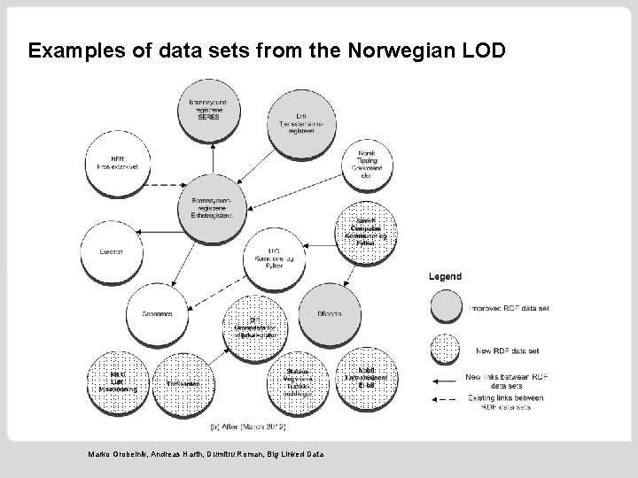 Examples of data sets from the Norwegian LOD Marko Grobelnik, Andreas Harth, Dumitru Roman,