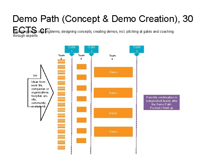 Demo Path (Concept & Demo Creation), 30 ECTS cr: Exploring ideas and problems, designing