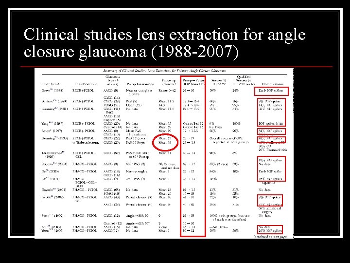 Clinical studies lens extraction for angle closure glaucoma (1988 -2007) 