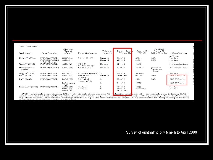 Survey of ophthalmology March to April 2009 
