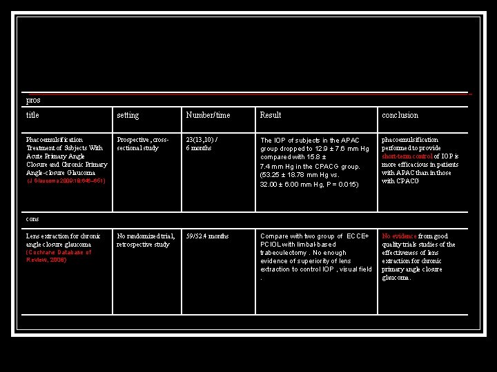 pros title setting Number/time Result conclusion Phacoemulsification Treatment of Subjects With Acute Primary Angle