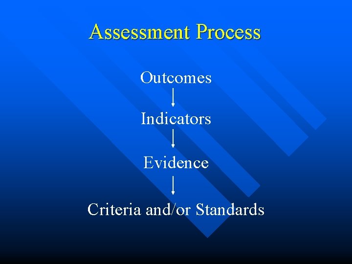 Assessment Process Outcomes Indicators Evidence Criteria and/or Standards 