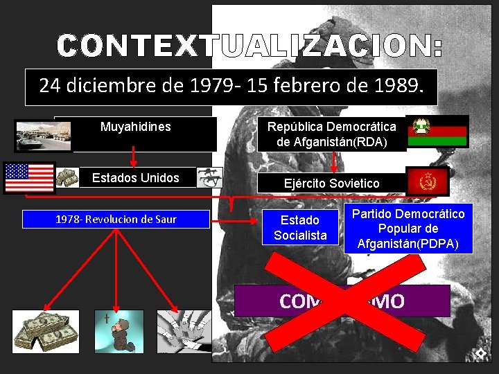 CONTEXTUALIZACION: 24 diciembre de 1979 - 15 febrero de 1989. Muyahidines República Democrática de