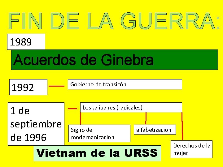 FIN DE LA GUERRA: 1989 Acuerdos de Ginebra 1992 Gobierno de transicón Los talibanes