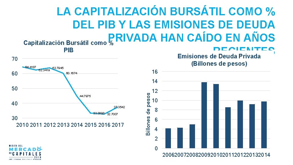 70 LA CAPITALIZACIÓN BURSÁTIL COMO % DEL PIB Y LAS EMISIONES DE DEUDA PRIVADA