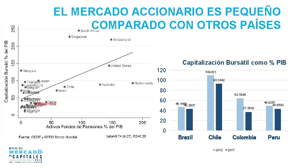 EL MERCADO ACCIONARIO ES PEQUEÑO COMPARADO CON OTROS PAÍSES Capitalización Bursátil como % PIB