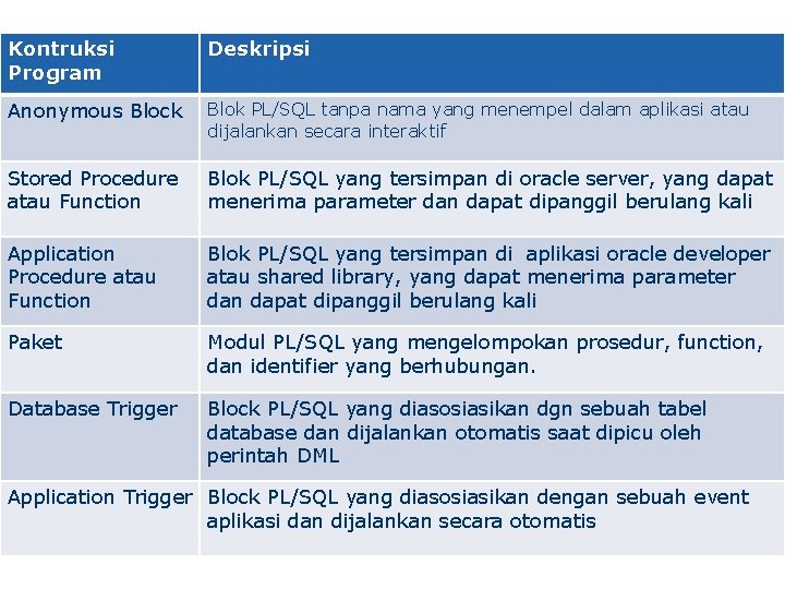 Kontruksi Program Deskripsi Anonymous Block Blok PL/SQL tanpa nama yang menempel dalam aplikasi atau