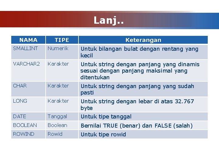 Lanj. . NAMA TIPE Keterangan SMALLINT Numerik Untuk bilangan bulat dengan rentang yang kecil