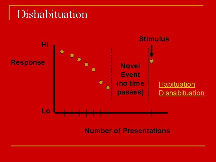 Dishabituation Hi Response Stimulus Novel Event (no time passes) Habituation Dishabituation Lo Number of