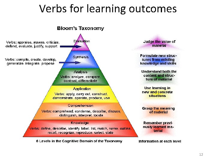 Verbs for learning outcomes 12 