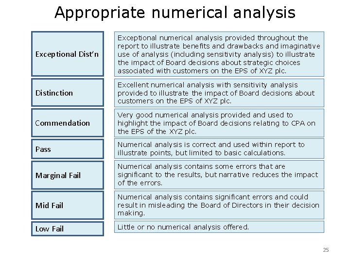 Appropriate numerical analysis Exceptional Dist’n Exceptional numerical analysis provided throughout the report to illustrate