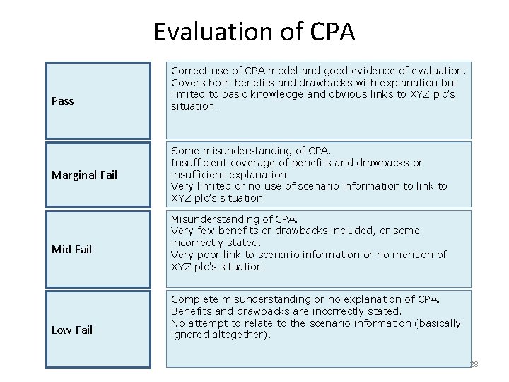 Evaluation of CPA Pass Marginal Fail Mid Fail Low Fail Correct use of CPA