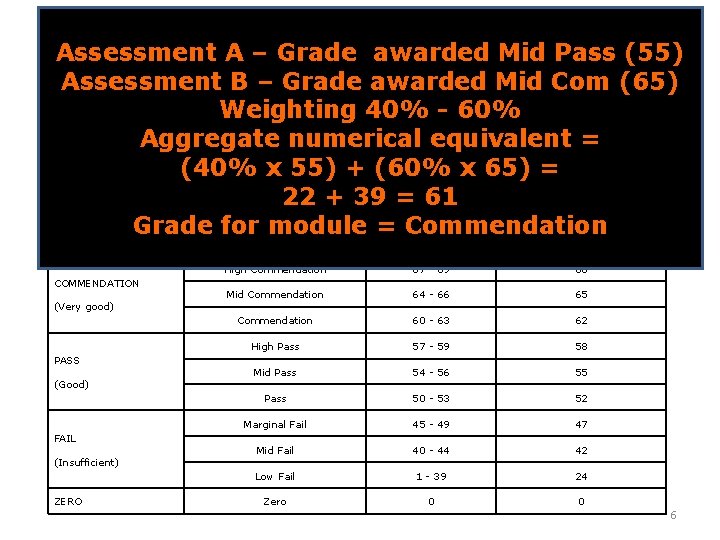 Assessment A – Grade awarded Mid Pass (55) Assessment B – Grade awarded Mid