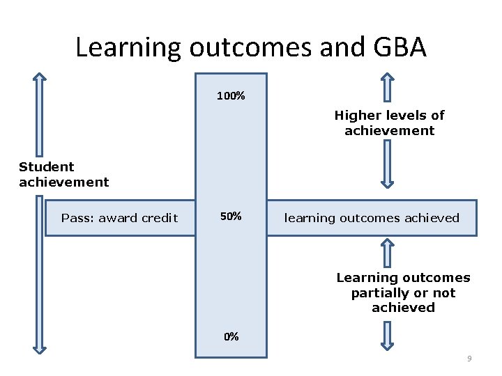 Learning outcomes and GBA 100% Higher levels of achievement Student achievement Pass: award credit