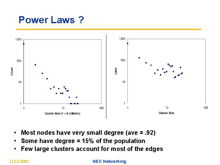 Power Laws ? • Most nodes have very small degree (ave =. 92) •