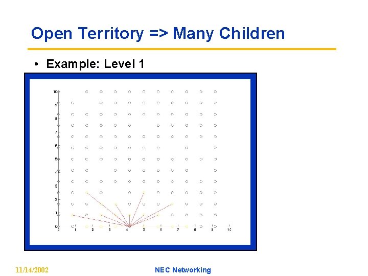 Open Territory => Many Children • Example: Level 1 11/14/2002 NEC Networking 