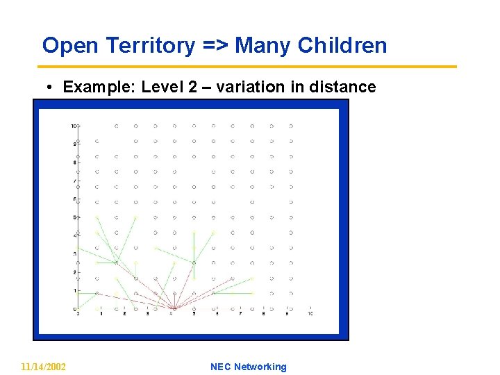 Open Territory => Many Children • Example: Level 2 – variation in distance 11/14/2002