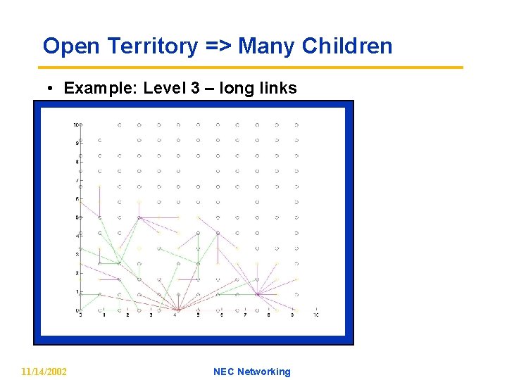 Open Territory => Many Children • Example: Level 3 – long links 11/14/2002 NEC