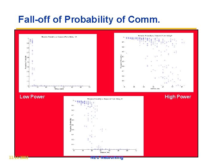 Fall-off of Probability of Comm. Low Power 11/14/2002 High Power NEC Networking 