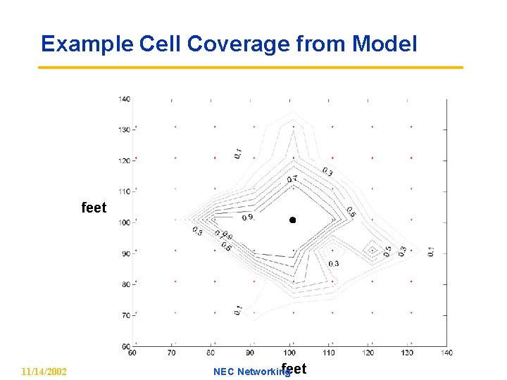 Example Cell Coverage from Model feet 11/14/2002 feet NEC Networking 