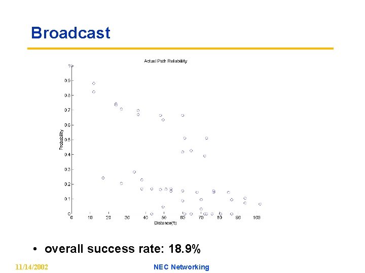 Broadcast • overall success rate: 18. 9% 11/14/2002 NEC Networking 