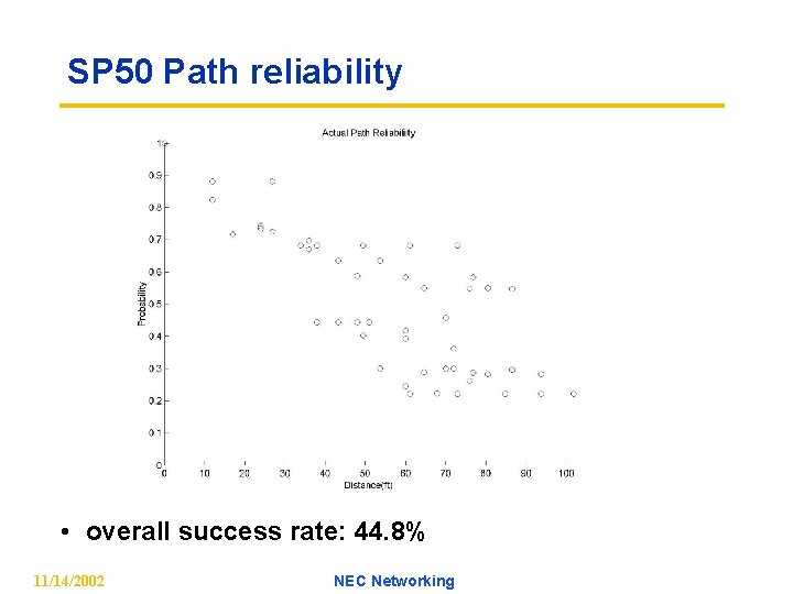 SP 50 Path reliability • overall success rate: 44. 8% 11/14/2002 NEC Networking 