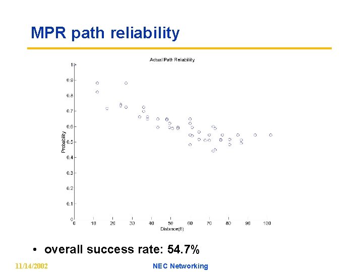 MPR path reliability • overall success rate: 54. 7% 11/14/2002 NEC Networking 