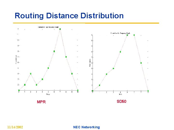 Routing Distance Distribution SD 50 MPR 11/14/2002 NEC Networking 