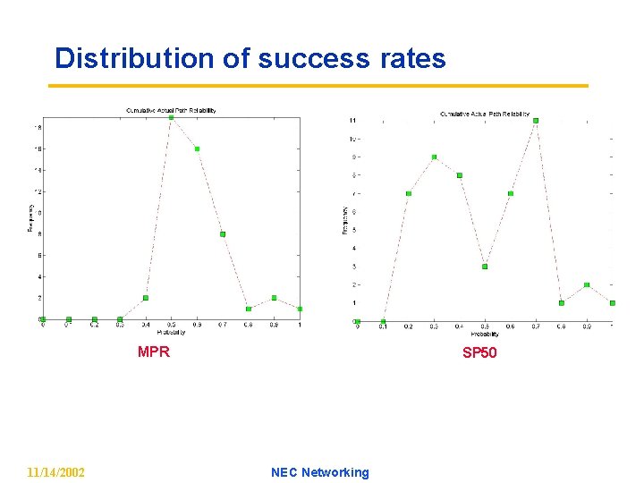 Distribution of success rates MPR 11/14/2002 SP 50 NEC Networking 