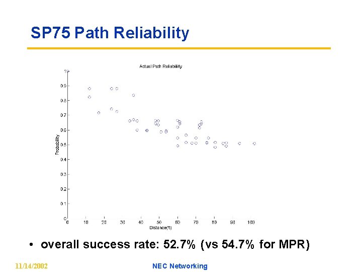 SP 75 Path Reliability • overall success rate: 52. 7% (vs 54. 7% for