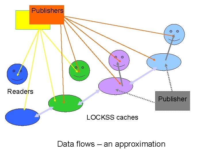 Publishers Readers Publisher LOCKSS caches Data flows – an approximation 