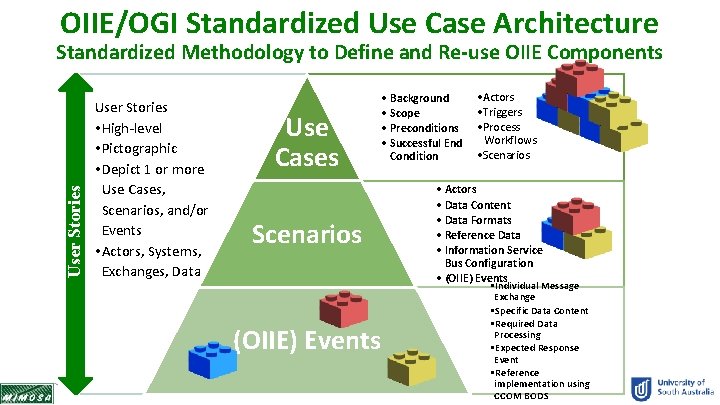 OIIE/OGI Standardized Use Case Architecture User Stories Standardized Methodology to Define and Re-use OIIE