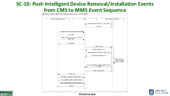 SC-10: Push Intelligent Device Removal/Installation Events from CMS to MMS Event Sequence © MIMOSA