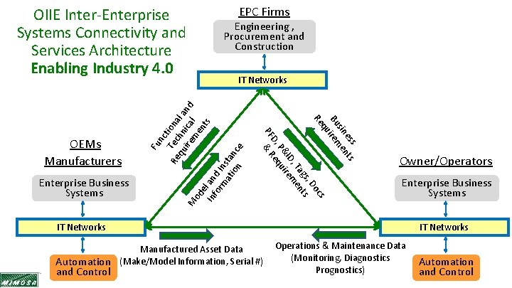 EPC Firms OIIE Inter-Enterprise Systems Connectivity and Services Architecture Enabling Industry 4. 0 od