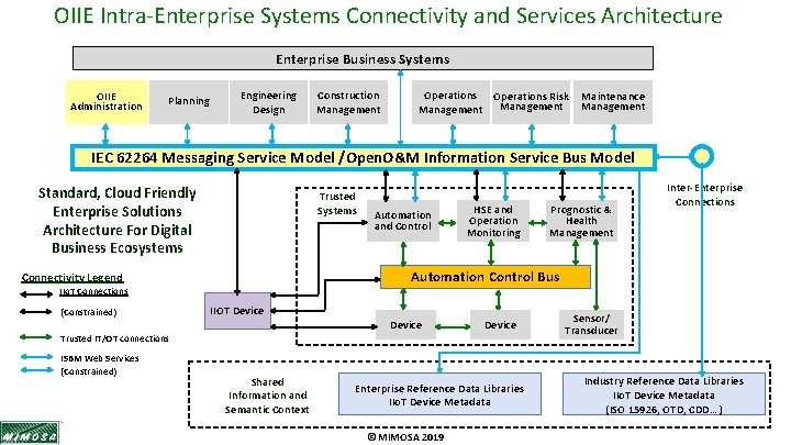 OIIE Intra-Enterprise Systems Connectivity and Services Architecture Enterprise Business Systems OIIE Administration Planning Engineering