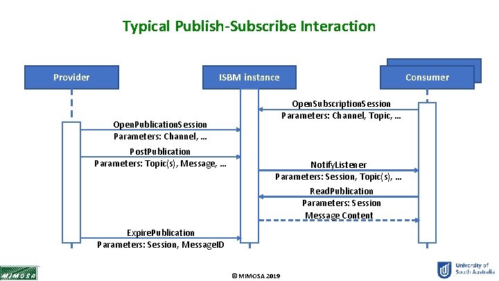 Typical Publish-Subscribe Interaction Consumer ISBM instance Provider Open. Subscription. Session Parameters: Channel, Topic, …