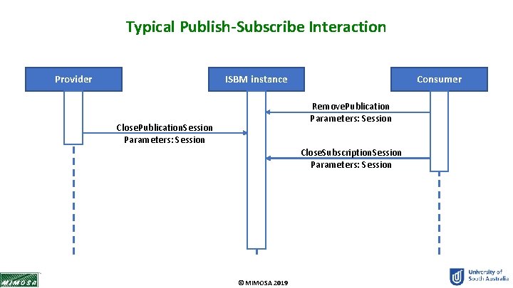 Typical Publish-Subscribe Interaction ISBM instance Provider Consumer Remove. Publication Parameters: Session Close. Publication. Session