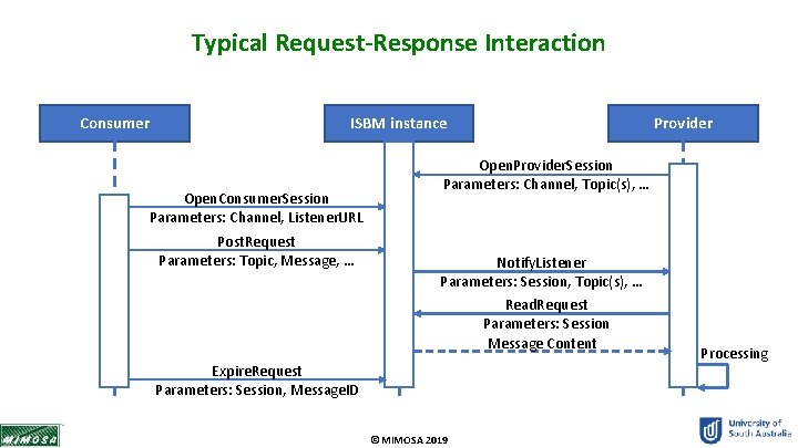 Typical Request-Response Interaction Consumer ISBM instance Open. Consumer. Session Parameters: Channel, Listener. URL Post.