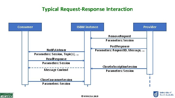 Typical Request-Response Interaction ISBM instance Consumer Provider Remove. Request Parameters: Session Notify. Listener Parameters: