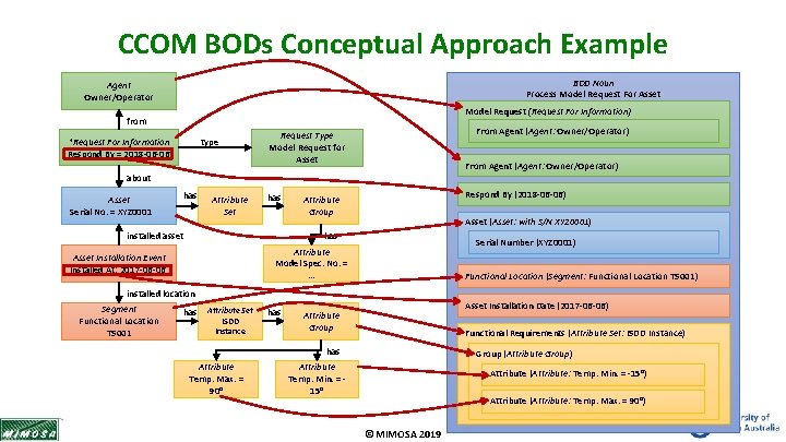 CCOM BODs Conceptual Approach Example BOD Noun Process Model Request For Asset Agent Owner/Operator