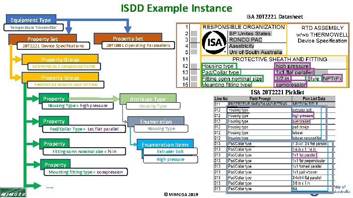 ISDD Example Instance Equipment Type ISA 20 T 2221 Datasheet Temperature Transmitter Property Set