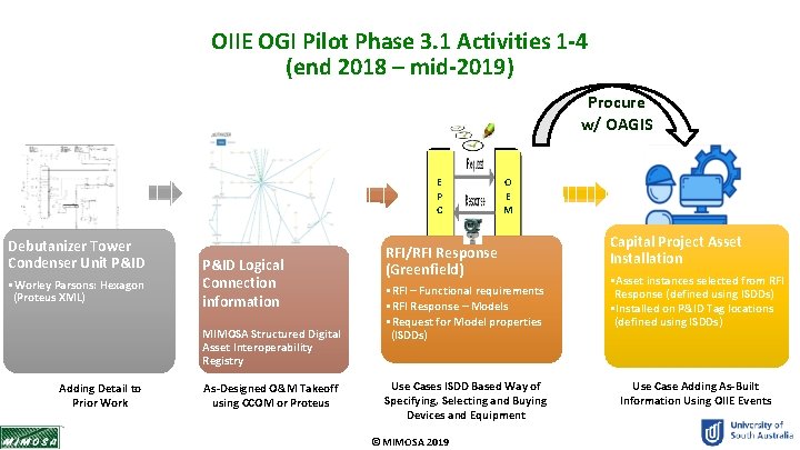 OIIE OGI Pilot Phase 3. 1 Activities 1 -4 (end 2018 – mid-2019) Procure