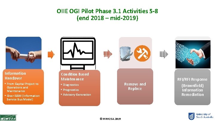 OIIE OGI Pilot Phase 3. 1 Activities 5 -8 (end 2018 – mid-2019) Information