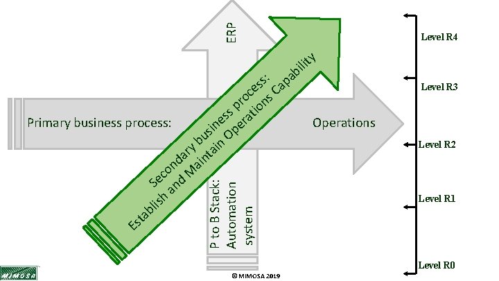 ERP P to B Stack: Automation system s: a s ce s C o