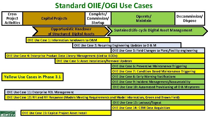 Standard OIIE/OGI Use Cases Cross Project Activities Capital Projects Complete/ Commission/ Startup Opportunistic Handover