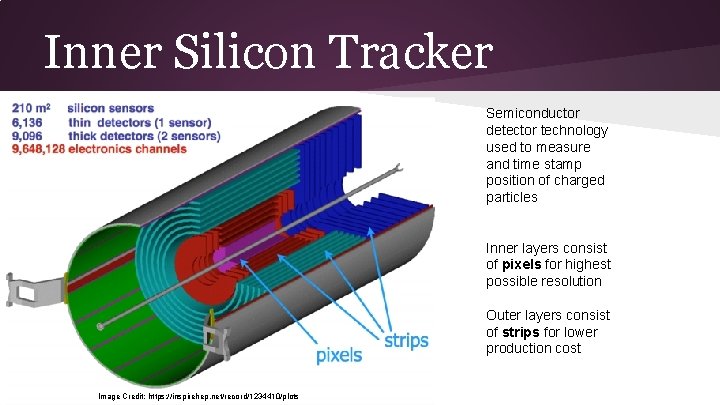 Inner Silicon Tracker Semiconductor detector technology used to measure and time stamp position of