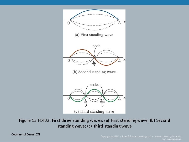 Figure 13. F 0402: First three standing waves. (a) First standing wave; (b) Second