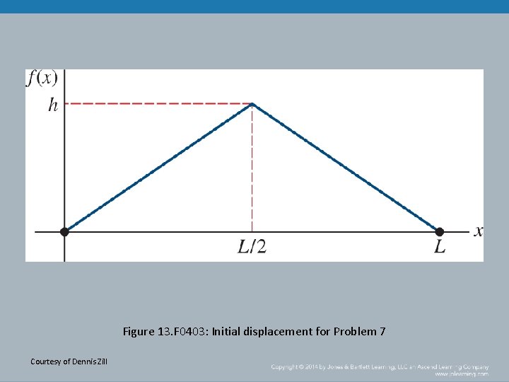 Figure 13. F 0403: Initial displacement for Problem 7 Courtesy of Dennis Zill 