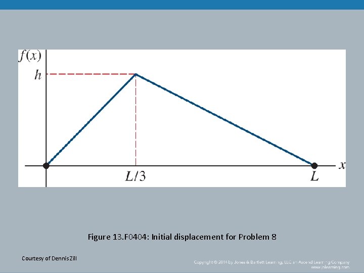Figure 13. F 0404: Initial displacement for Problem 8 Courtesy of Dennis Zill 