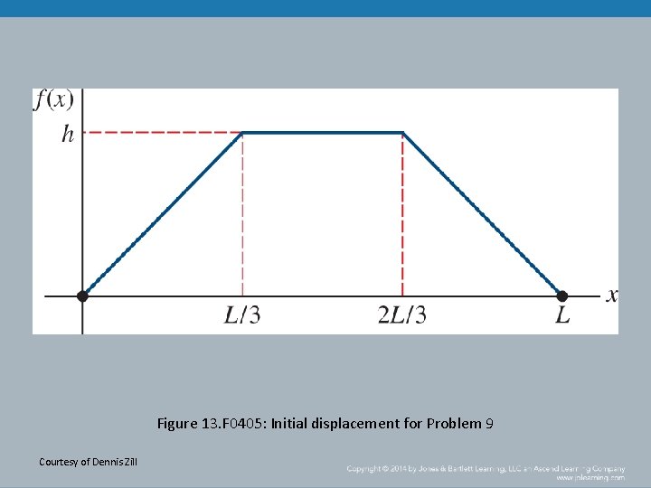 Figure 13. F 0405: Initial displacement for Problem 9 Courtesy of Dennis Zill 